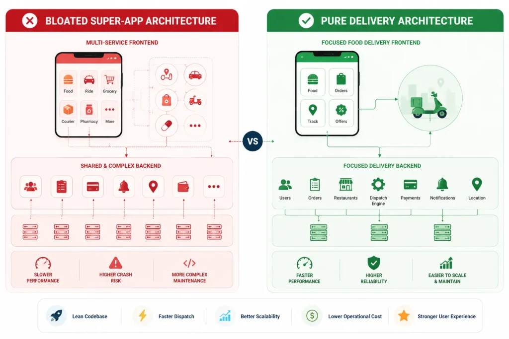 Glovo clone architecture comparison showing pure delivery app modules versus bloated super app modules