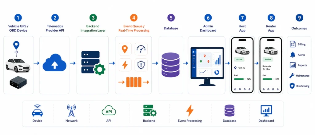 How to Integrate Telematics and GPS Tracking in Car Rental Applications 2 Telematics and GPS tracking system architecture for Car Rental Apps showing backend integration, event processing, live tracking, alerts, bookings, billing, and fleet management workflows.