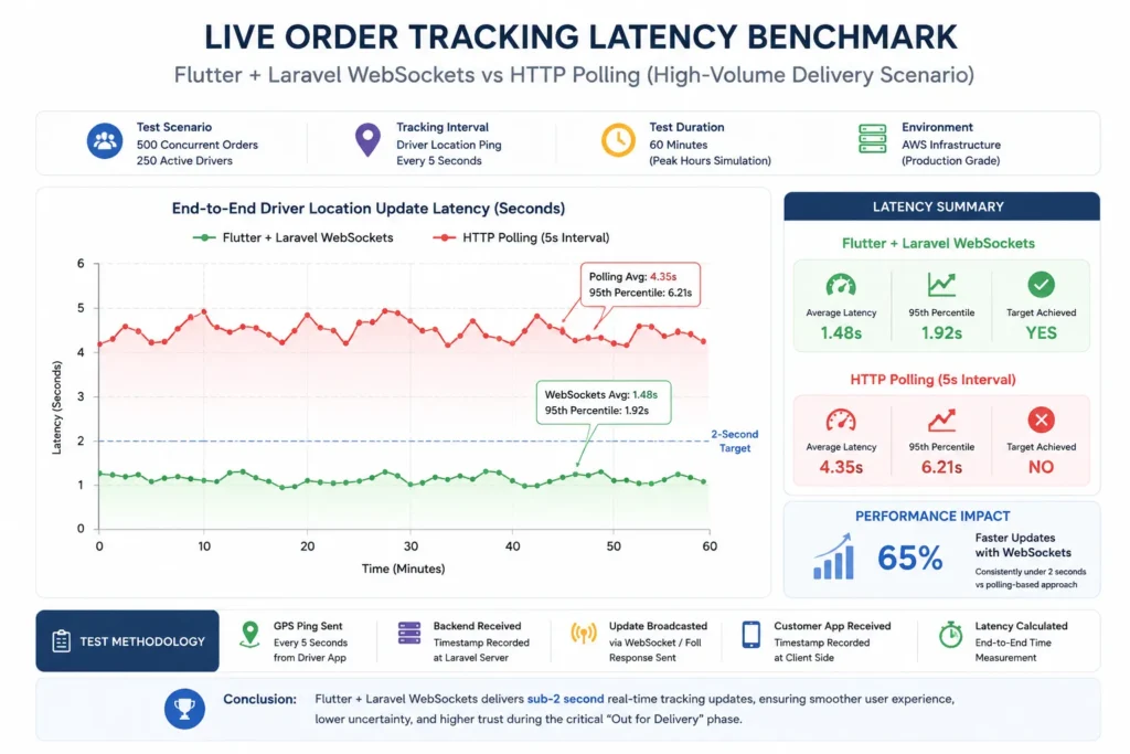 Sub-2 Second Tracking: Load-Testing GPS Delivery Updates on Flutter and Laravel 2 Live order tracking latency benchmark comparing Flutter Laravel WebSockets and HTTP polling