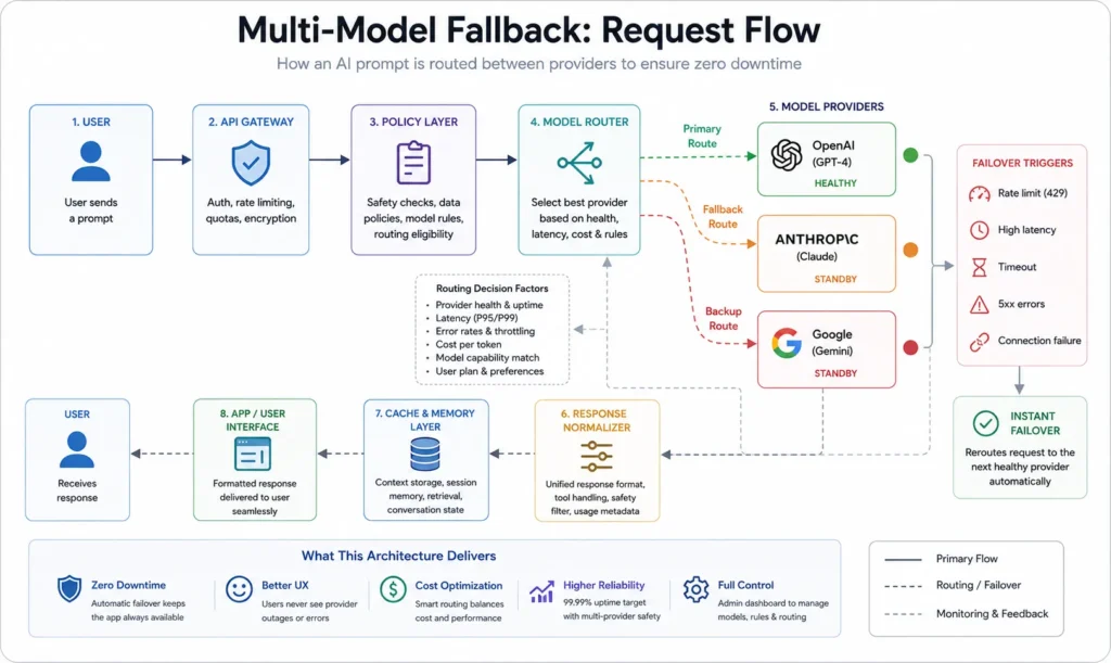 Multi-model AI fallback request flow from user prompt through routing, health checks, provider selection, and response normalization