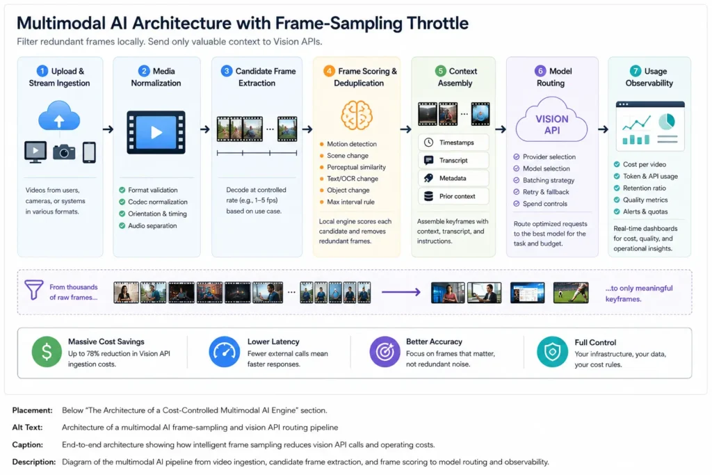 Cutting Vision API Costs by 78%: Benchmarking Frame Sampling in Multimodal Clones 1 Normalized benchmark showing intelligent frame sampling reducing external vision API submissions from 100 to 22