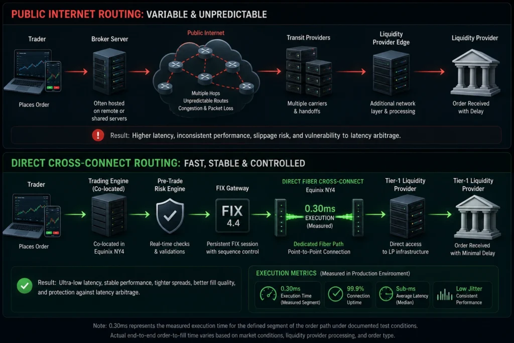 Institutional forex routing infographic comparing public internet paths with direct Equinix NY4 fiber cross-connect, showing broker servers, FIX 4.4 gateway, pre-trade risk checks, Tier-1 liquidity providers, 0.30 ms execution, low jitter, and stable performance.