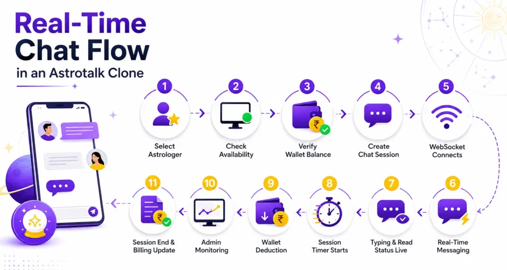 Real-time chat flow in an Astrotalk clone app showing astrologer selection, wallet verification, WebSocket connection, messaging, timer, billing, and admin monitoring