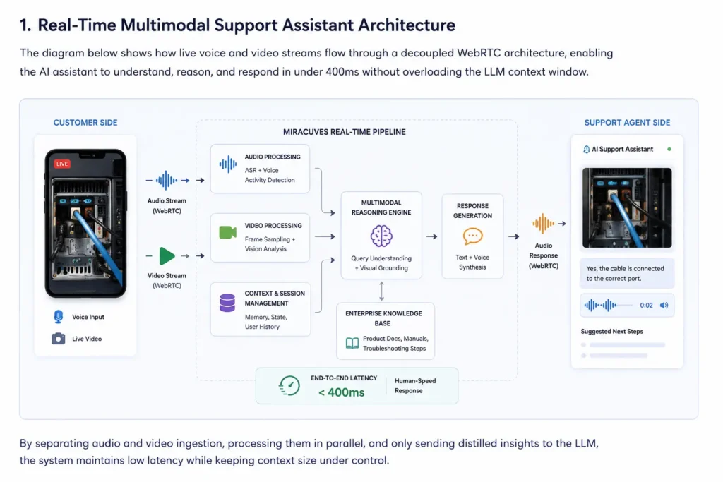 400ms Visual Troubleshooting: Deploying a Real-Time Multimodal Support Assistant 1 Architecture diagram showing WebRTC audio and video streams flowing through parallel processing, multimodal reasoning, enterprise knowledge, session management, and voice response generation in under 400ms.