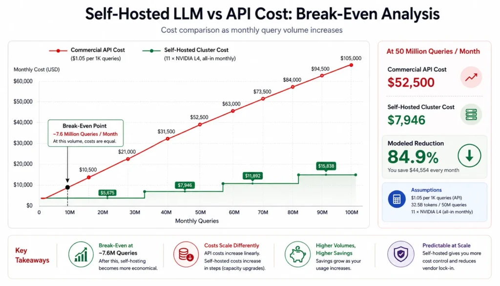 Self-hosted LLM vs API cost break-even chart showing commercial API costs rising with usage and self-hosted infrastructure becoming more economical at scale