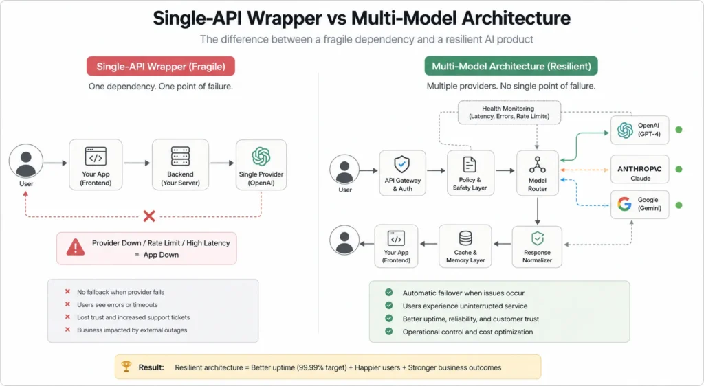 Comparison of a single-provider AI wrapper and a resilient multi-model AI architecture with fallback routing