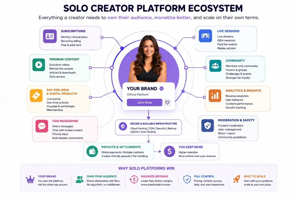 Stop Trying to Build the Next OnlyFans. Build Solo-Platforms for Mega-Creators Instead. 2 Solo creator platform ecosystem with subscriptions premium content messaging analytics and payouts