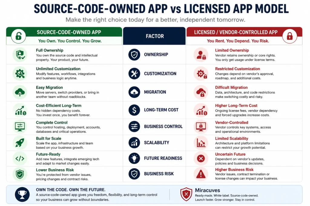 Source-code-owned app vs licensed app model comparison