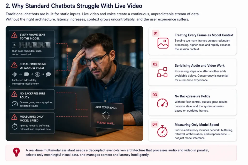 400ms Visual Troubleshooting: Deploying a Real-Time Multimodal Support Assistant 2 Infographic explaining why standard chatbots struggle with live video due to excessive frame processing, serial audio-video workflows, missing backpressure, and incomplete latency measurement.