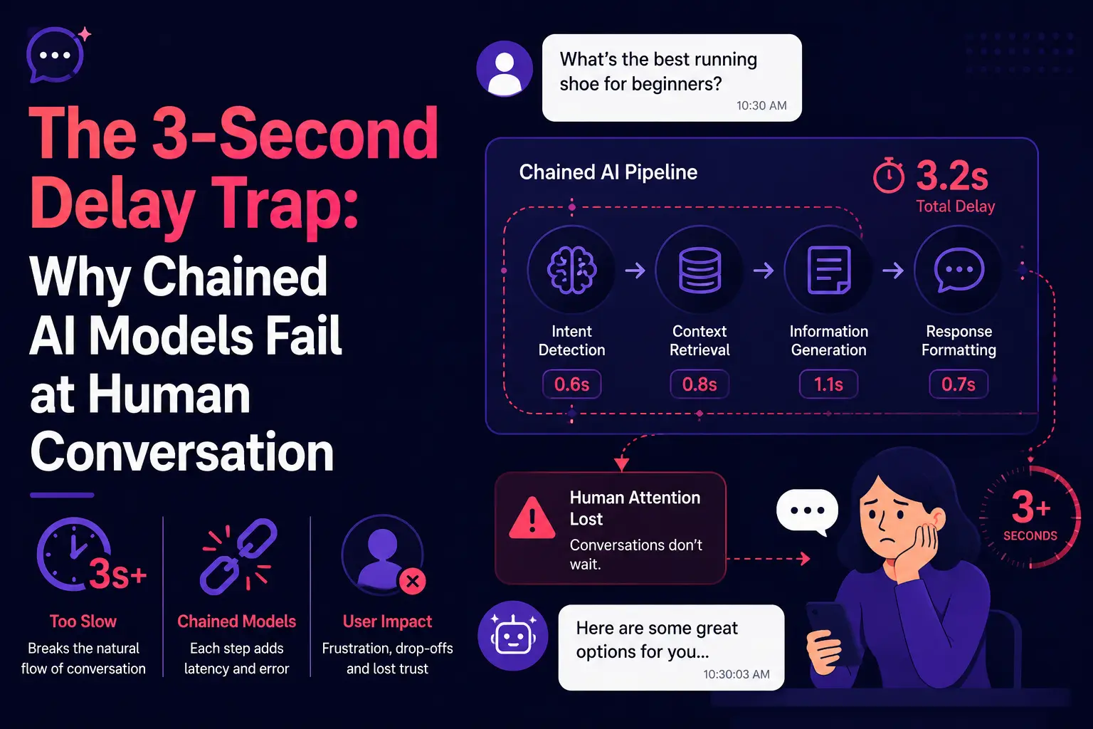 Infographic explaining the 3-second delay trap in chained AI models, showing sequential processing stages, total response latency, broken conversational flow, user frustration, drop-offs, and lost attention.