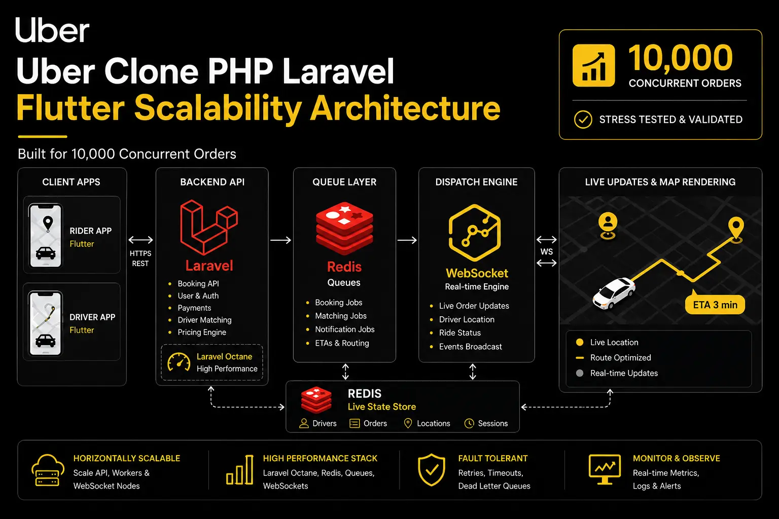 PHP Laravel and Flutter Uber clone architecture stress-tested for 10,000 concurrent orders