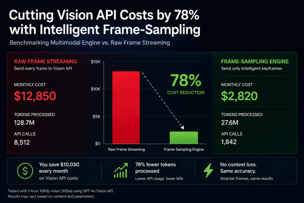 Cutting Vision API Costs by 78%: Benchmarking Frame Sampling in Multimodal Clones 2 Multimodal AI frame-sampling architecture that filters redundant video frames before sending keyframes to a vision API