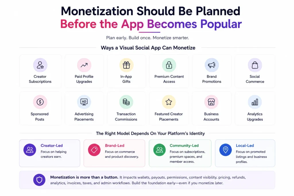 A Founder’s Guide to Building a Visual Social App Without Starting From Zero 2 Visual social app monetization models showing creator subscriptions, premium content, gifts, advertising, social commerce, commissions, and business accounts
