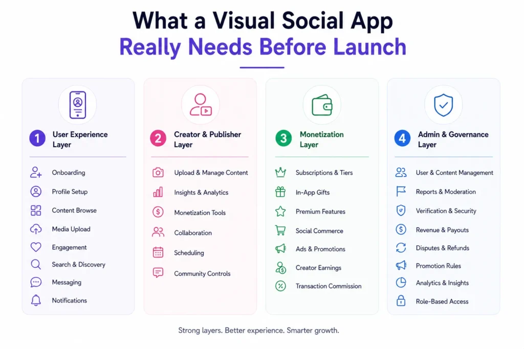 A Founder’s Guide to Building a Visual Social App Without Starting From Zero 1 Visual social app launch requirements showing user experience, creator tools, monetization, admin controls, moderation, and security