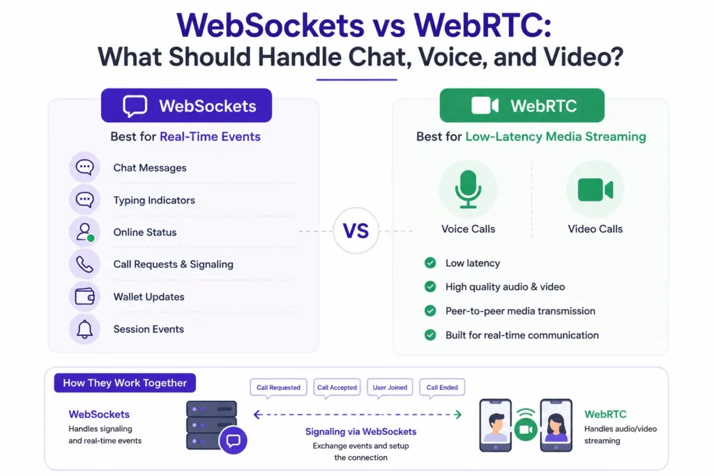 WebSockets vs WebRTC comparison for Astrotalk clone app showing chat messages, call signaling, wallet updates, voice calls, and video streaming