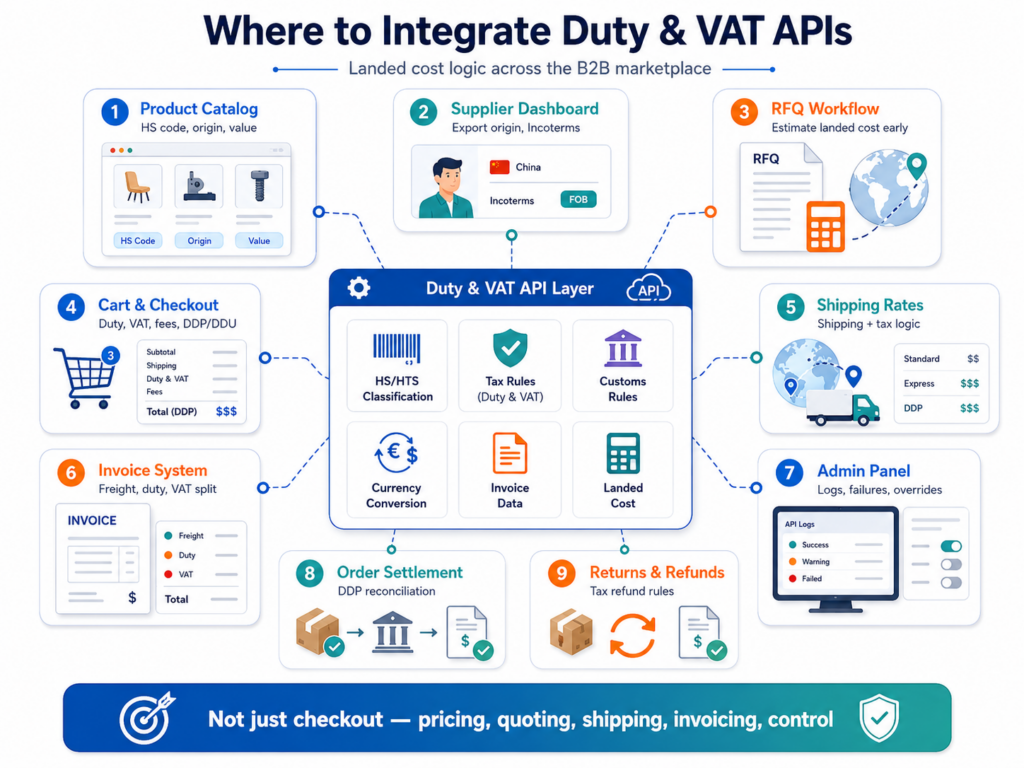 Duty and VAT API integration points across a cross-border B2B platforms including product catalog, RFQ workflow, checkout, shipping rates, invoicing, settlement, and refunds.