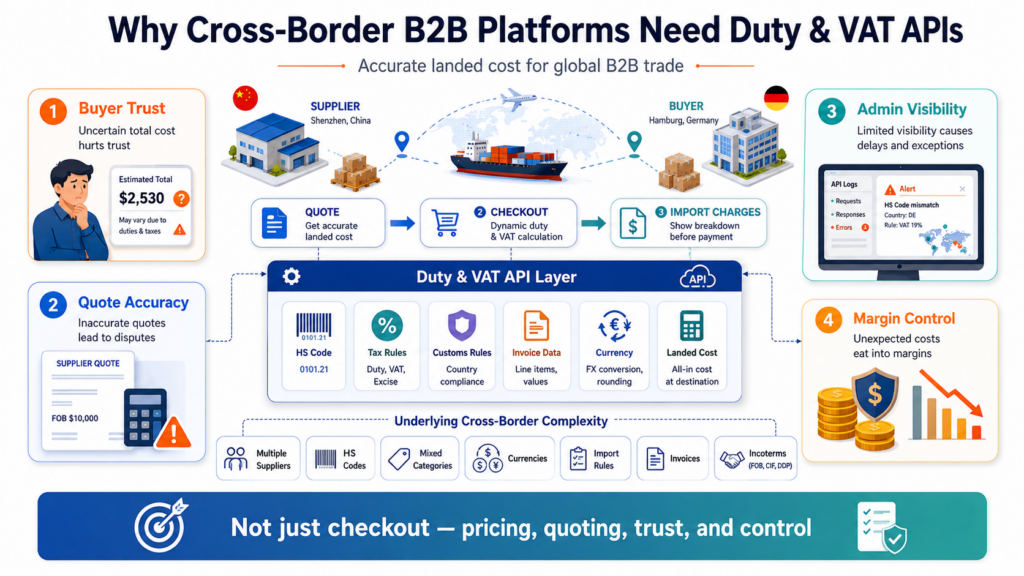 Cross-border B2B marketplace workflow showing duty and VAT API integration for landed cost calculation, quote accuracy, buyer trust, admin visibility, and margin control.