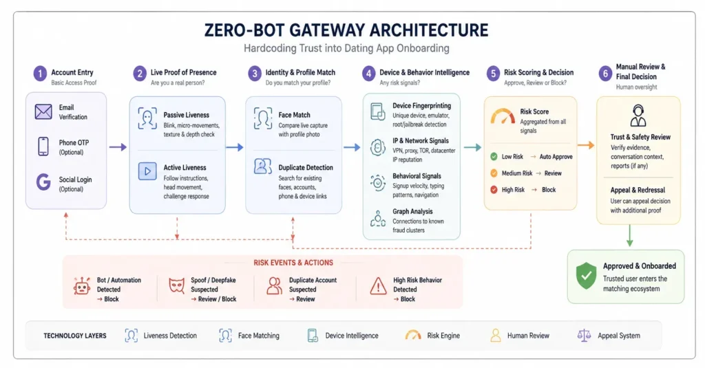 Eliminating the Bot Problem: Benchmarking Biometric Verification in Dating Clones 2 Benchmark chart comparing standard dating-app signup with biometric verification across fake-profile rate,