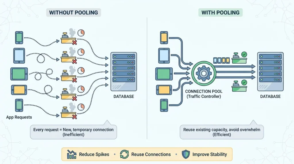 Supabase Connection Limits Reached? Fixing AI Database Architecture 1 Connection pooling infographic showing app requests going directly to a database without pooling versus requests routed through a connection pool, reducing spikes, reusing database connections, improving stability, and preventing database overload.