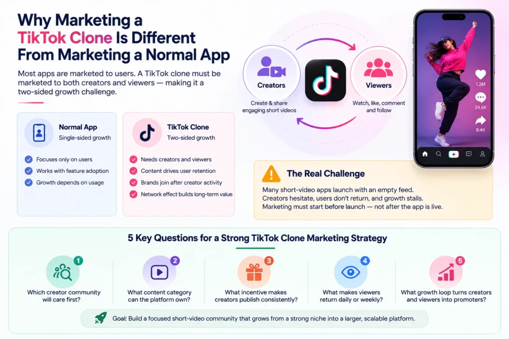 TikTok clone marketing strategy showing two-sided growth between creators and viewers