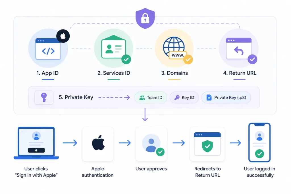 Reconnecting Broken OAuth in Cursor Builds: A Step-by-Step Rescue 2 Apple Sign in return URL configuration for OAuth callback setup