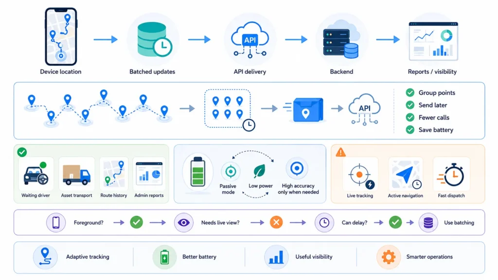 Background Geolocation Tracking: Managing Device Telemetry Without Battery Drain 2 Batched GPS location updates sent through an API to a backend for battery-efficient delivery tracking, reporting, and operational visibility.