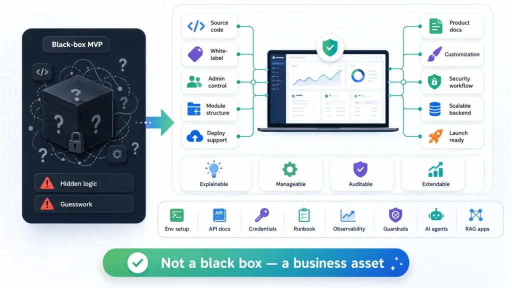 The Black Box MVP: Why 90% of AI Codebases Lack Architectural Documentation 2 AI MVP documentation infographic showing a black-box MVP with hidden logic and guesswork transformed into a clear business asset with source code, white-label control, admin control, module structure, deployment support, product docs, customization, security workflow, scalable backend, launch readiness, API docs, credentials, runbook, observability, guardrails, AI agents, and RAG apps.