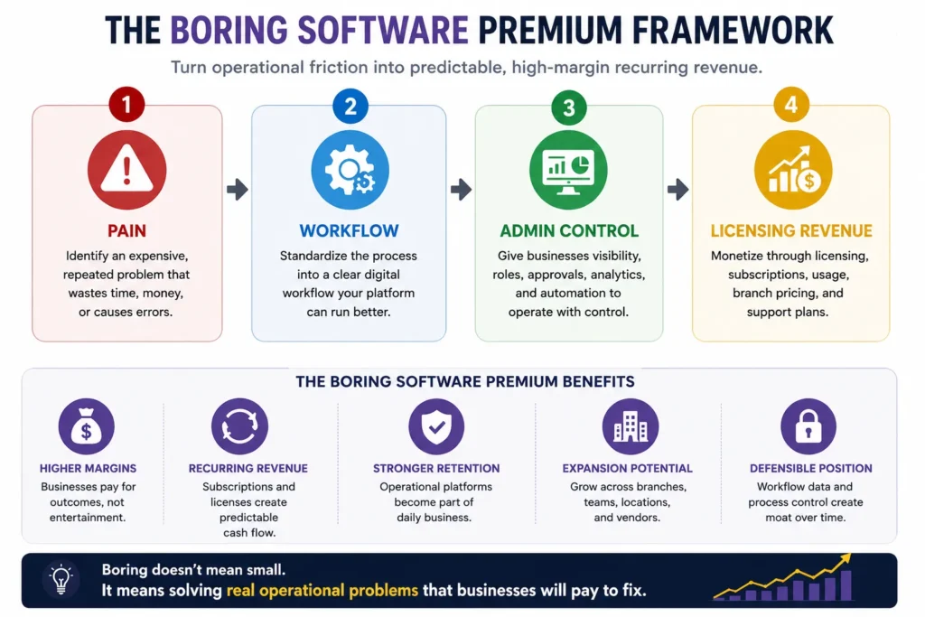 Boring B2B clone software premium framework for workflow monetization