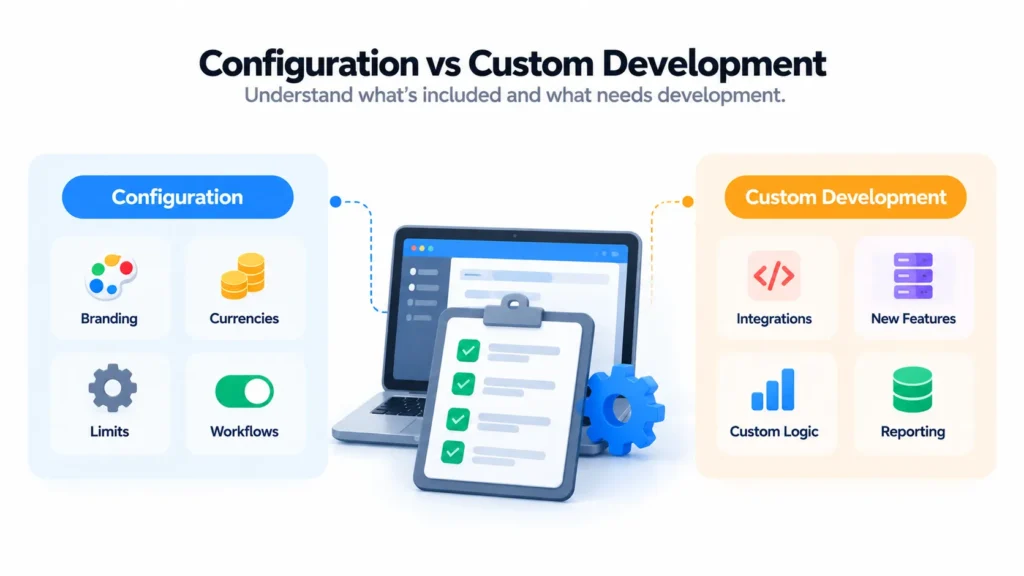 Configuration vs custom development for a Cross-Border Payment Platform Features and Cost, including branding, currencies, limits, integrations, and custom logic