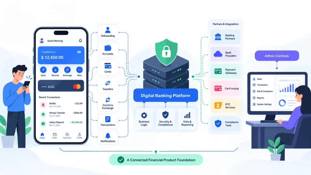 What Is a Digital Banking Platform and How Do Accounts, Cards, Transfers, and FX Work Together? 1 Digital banking platform architecture connecting onboarding, accounts, cards, transfers, currency exchange, transactions, banking partners, payment gateways, KYC, compliance tools, and admin controls.