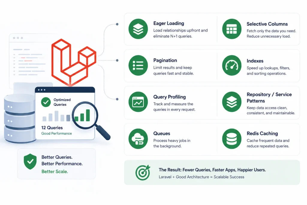 Infographic showing how Laravel improves database query performance using eager loading, indexing, pagination, query profiling, queues, and Redis caching.