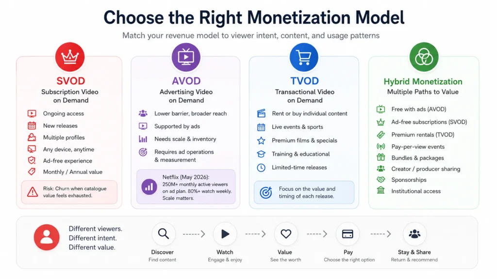 Netflix Clone Marketing Strategy: How to Attract, Retain, and Monetize Viewers 2 Netflix clone monetization models comparing SVOD, AVOD, TVOD, and hybrid revenue strategies