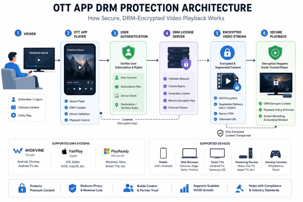 OTT app DRM protection architecture with license server and encrypted video playback