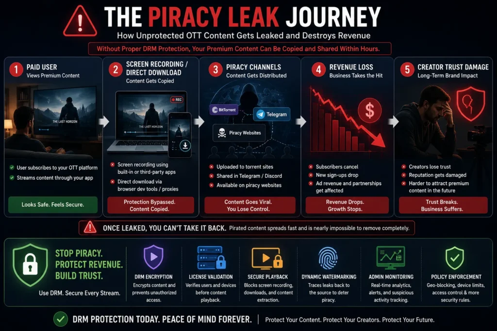 OTT piracy leak risk flow from screen recording to revenue loss