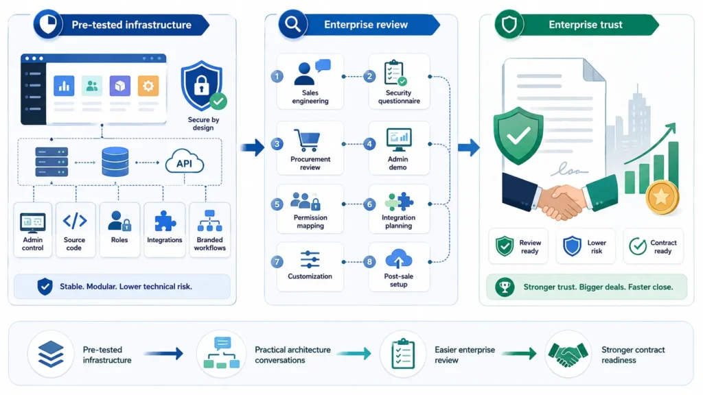 Passing the Enterprise IT Review: The Architecture Choice for B2B SaaS 2 Enterprise SaaS infrastructure infographic showing pre-tested app foundation, secure design, admin control, source code, roles, integrations, branded workflows, enterprise review steps, sales engineering, security questionnaire, procurement review, admin demo, permission mapping, integration planning, customization, post-sale setup and enterprise trust.