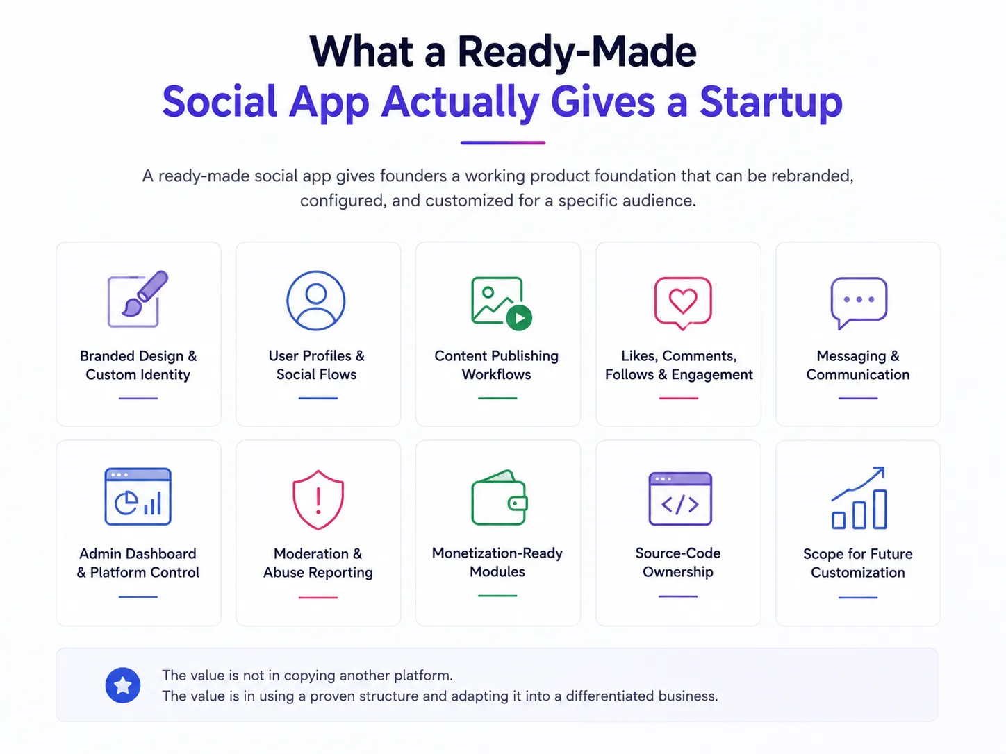 Why Startups Choose Ready-Made Social Apps Over Building From Scratch 1 Ready-made social app features showing branding, user profiles, content publishing, engagement, admin controls, moderation, and monetization