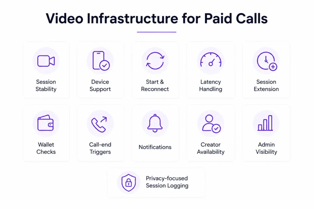 Fan Monetization Platform Paid Calls: Session Pricing, Duration Tracking, and Creator Revenue Splits 2 Video infrastructure for paid calls covering session stability, device support, latency, wallet checks, notifications, and session logging.