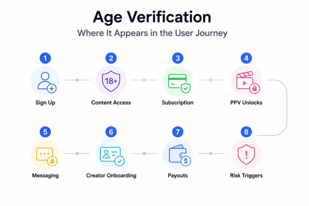 Age verification in a creator platform user journey covering sign up, content access, subscriptions, PPV unlocks, messaging, onboarding, payouts, and risk triggers.
