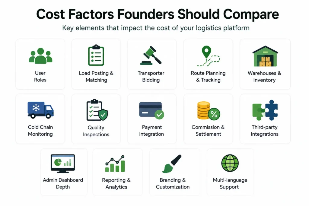 Cost factors for an agricultural logistics platform including user roles, load matching, transporter bidding, tracking, payments, integrations, and analytics.