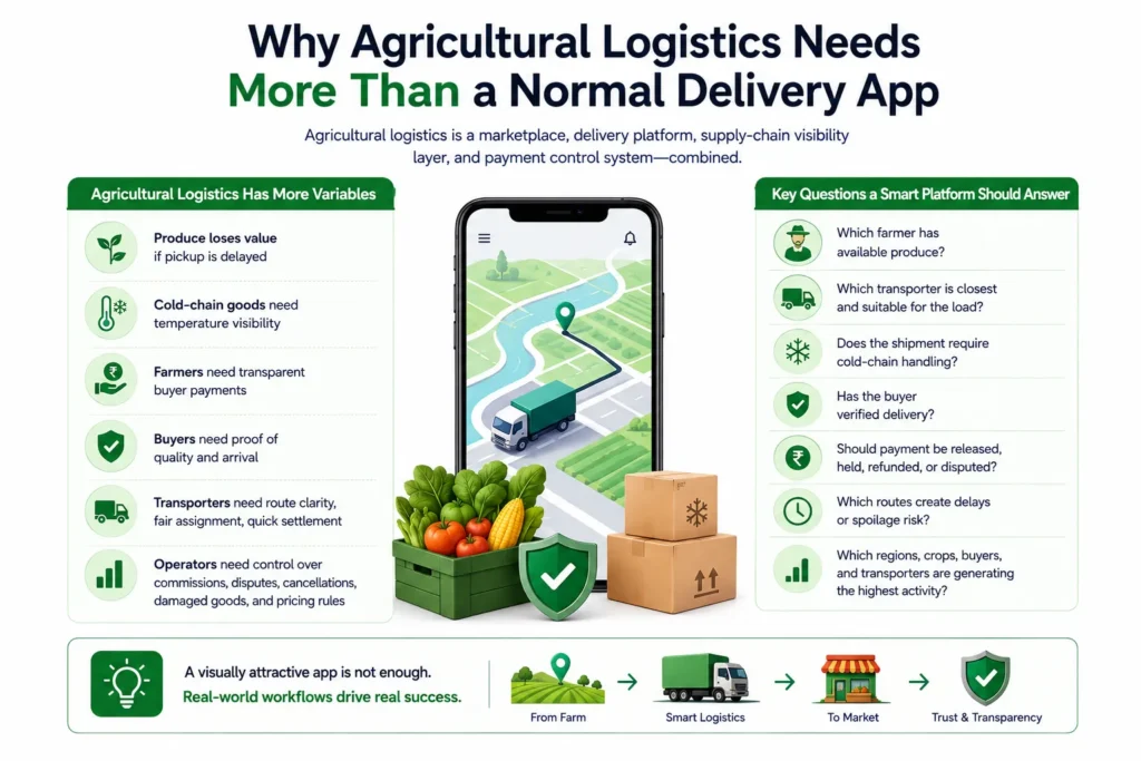 AgriMove Clone Script Features and Pricing: What It Takes to Build a Smart Agricultural Logistics Platform 1 Agricultural logistics platform workflows covering produce transport, cold-chain handling, farmer payments, delivery verification, routing, and dispute management