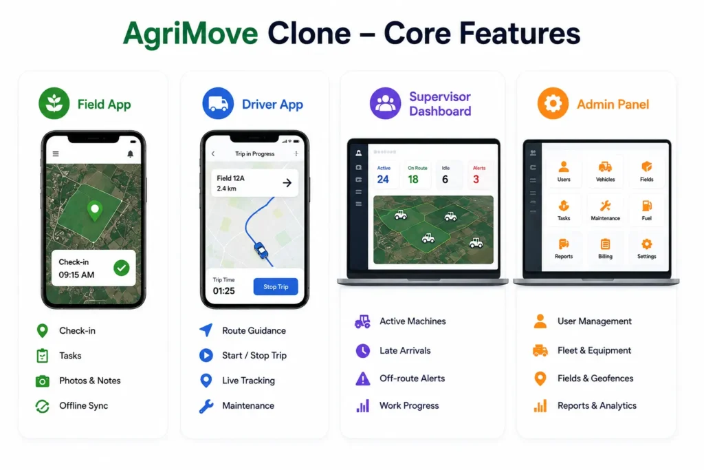 AgriMove Clone With GPS Tracking and Geofencing: How Smart Agricultural Fleet Operations Work 1 AgriMove clone core features for field app, driver app, supervisor dashboard, and admin panel