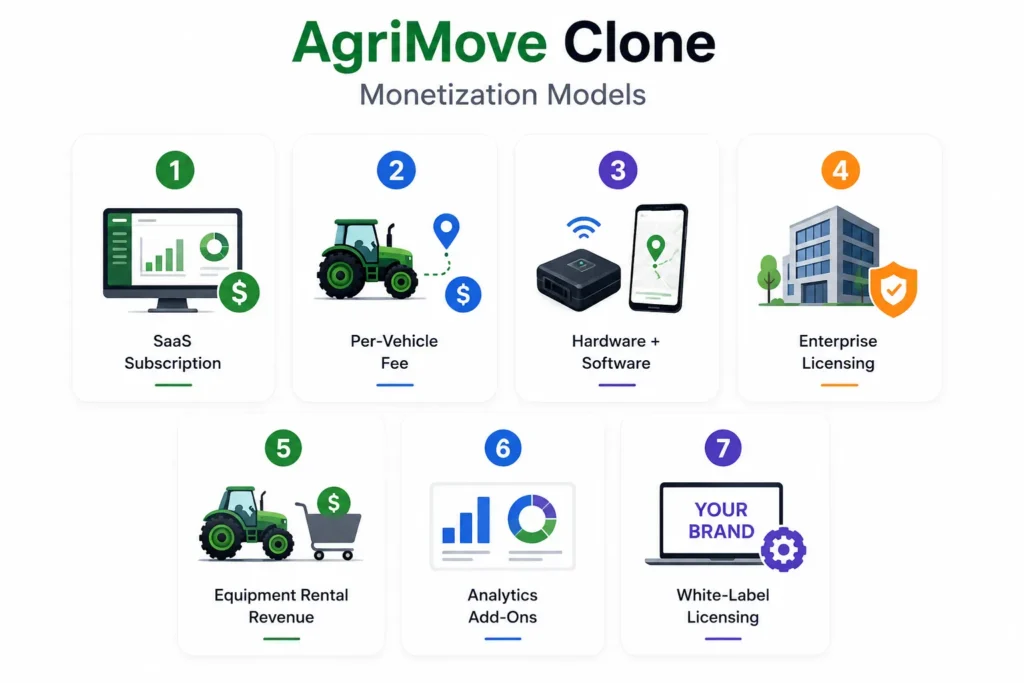 AgriMove Clone With GPS Tracking and Geofencing: How Smart Agricultural Fleet Operations Work 2 AgriMove clone monetization models including SaaS subscriptions, per-vehicle fees, hardware bundles, enterprise licensing, rentals, and analytics