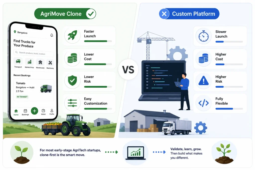 Why AgriTech Startups Choose an AgriMove Clone Over Custom Platform Development 1 AgriMove clone vs custom AgriTech platform comparison covering launch speed, cost, risk, customization, and market validation