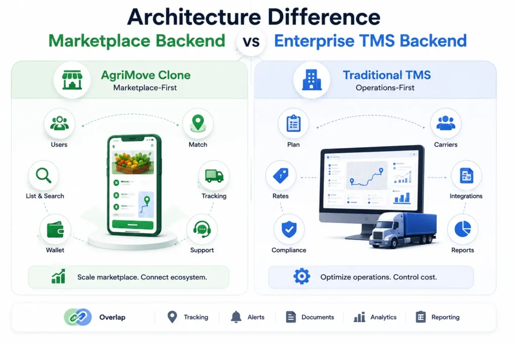 Architecture difference between anAgriMove Clone vs Transport Management Software enterprise TMS backend