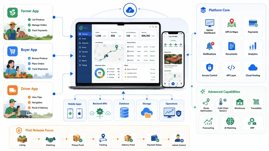 AgriMove-like agricultural logistics platform with farmer, buyer, driver apps, tracking, payments, and route optimization