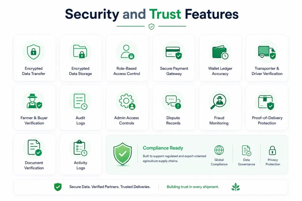 Security and trust features for an AgriMove-like logistics platform including encryption, verification, audit logs, fraud monitoring, and proof of delivery