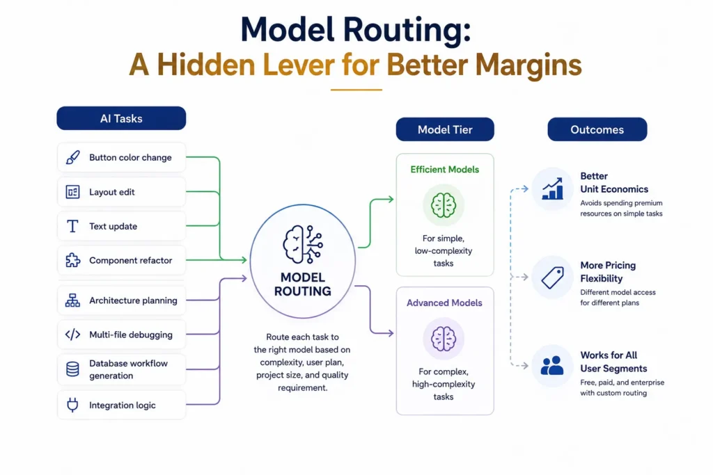AI app builder model routing showing simple and complex tasks assigned to efficient or advanced AI models for better margins