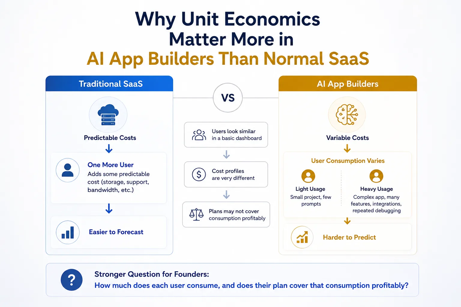 AI app builder unit economics vs traditional SaaS showing predictable SaaS costs, variable AI usage, user consumption, and profitability