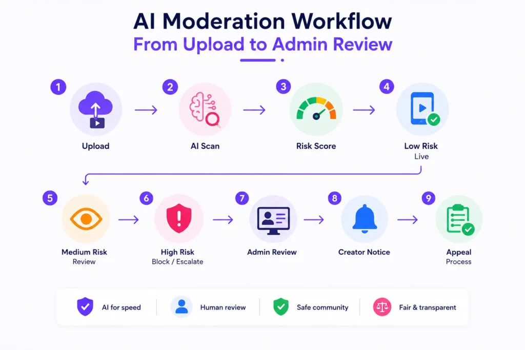 AI moderation workflow for short video apps from content upload and AI scanning to risk scoring, admin review, creator notice, and appeal