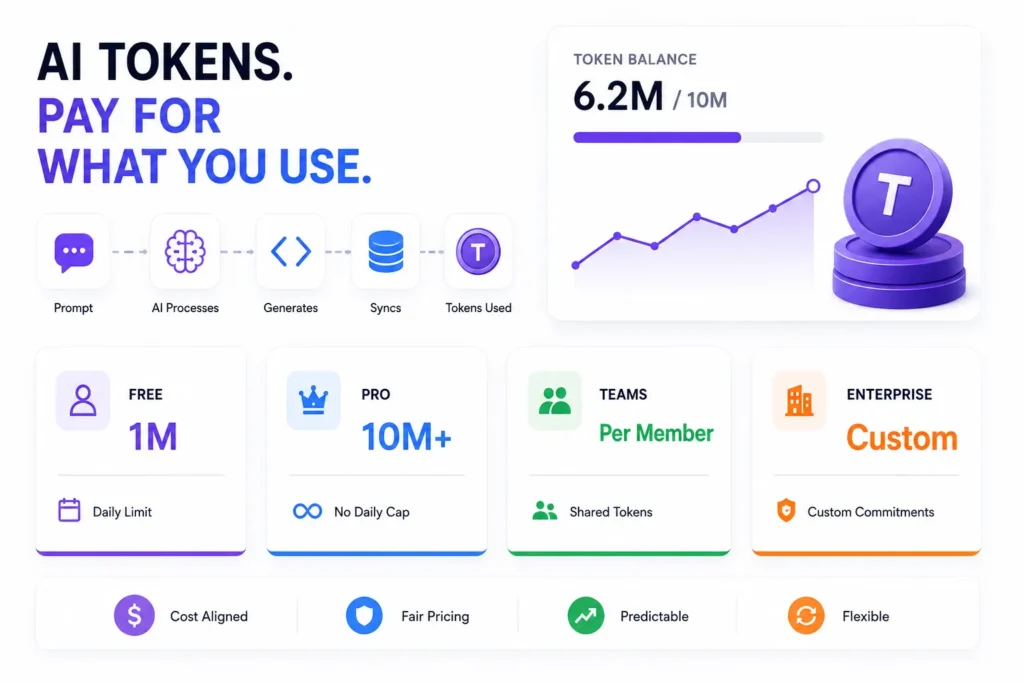 How Does a Bolt.new Clone Make Money? AI Token Pricing, Subscriptions, and Enterprise Revenue 1 AI token pricing model showing pay-as-you-use plans, token balance, subscriptions, teams, and enterprise pricing
